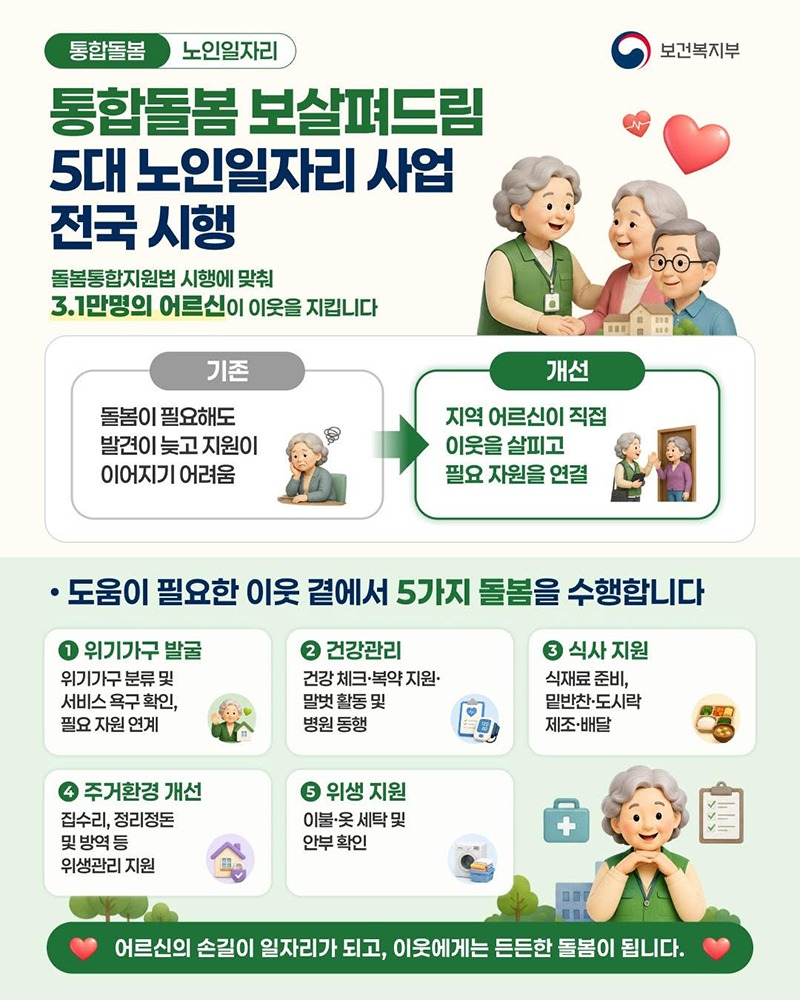 [통합돌봄 - 노인일자리] '통합돌봄 보살펴드림' 5대 노인일자리 사업 전국 시행 ■ 돌봄통합지원법 시행에 맞춰 3.1만 명의 어르신이 이웃을 지킵니다. (기존) 돌봄이 필요해도 발견이 늦고 지원이 이어지기 어려움 (개선) 지역 어르신이 직접 이웃을 살피고 필요 자원을 연결 ■ 도움이 필요한 이웃 곁에서 5가지 돌봄을 수행합니다. ① 위기가구 발굴 위기가구 분류 및 서비스 욕구 확인, 필요 자원 연계 ② 건강관리 건강 체크·복약 지원·말벗 활동 및 병원 동행 ③ 식사 지원 식재료 준비, 밑반찬·도시락 제조·배달 ④ 주거환경 개선 집수리, 정리정돈 및 방역 등 위생관리 지원 ⑤ 위생 지원 이불·옷 세탁 및 안부 확인 어르신의 손길이 일자리가 되고, 이웃에게는 든든한 돌봄이 됩니다. 